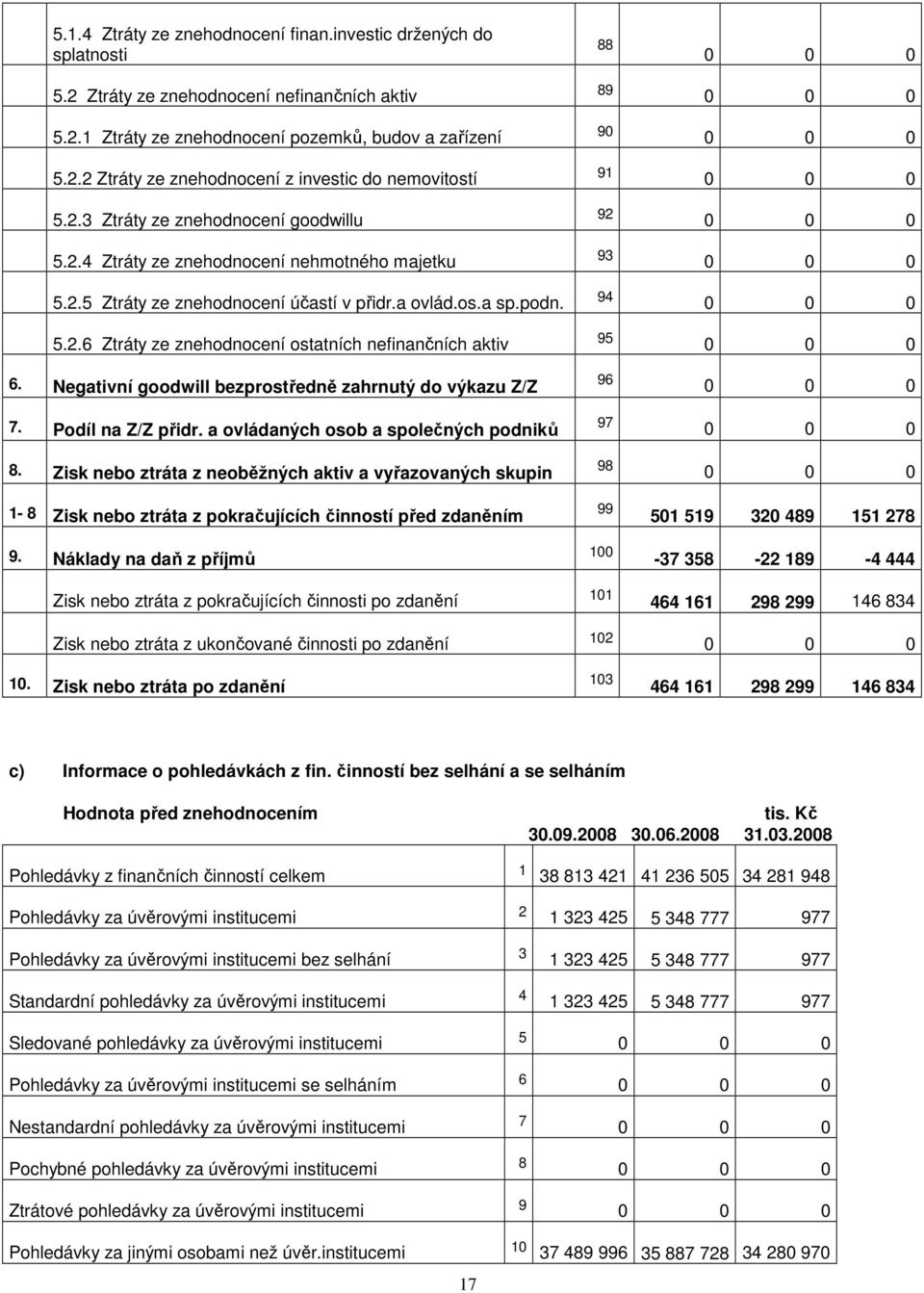 Negativní goodwill bezprostředně zahrnutý do výkazu Z/Z 7. Podíl na Z/Z přidr. a ovládaných osob a společných podniků 8.