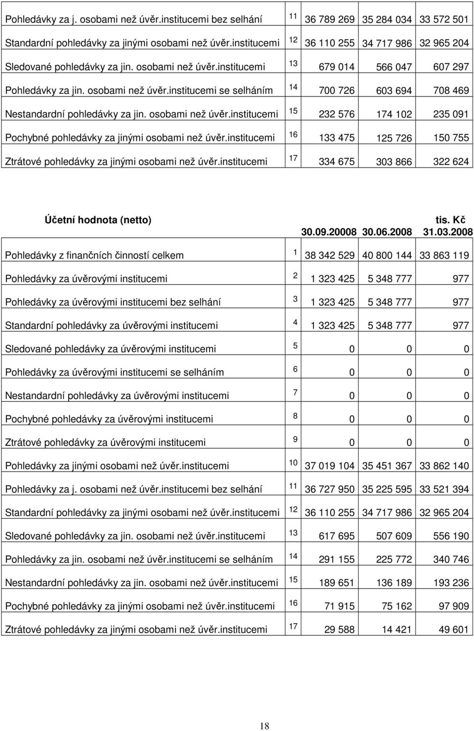 osobami než úvěr.institucemi 15 232 576 174 102 235 091 Pochybné pohledávky za jinými osobami než úvěr.institucemi 16 133 475 125 726 150 755 Ztrátové pohledávky za jinými osobami než úvěr.