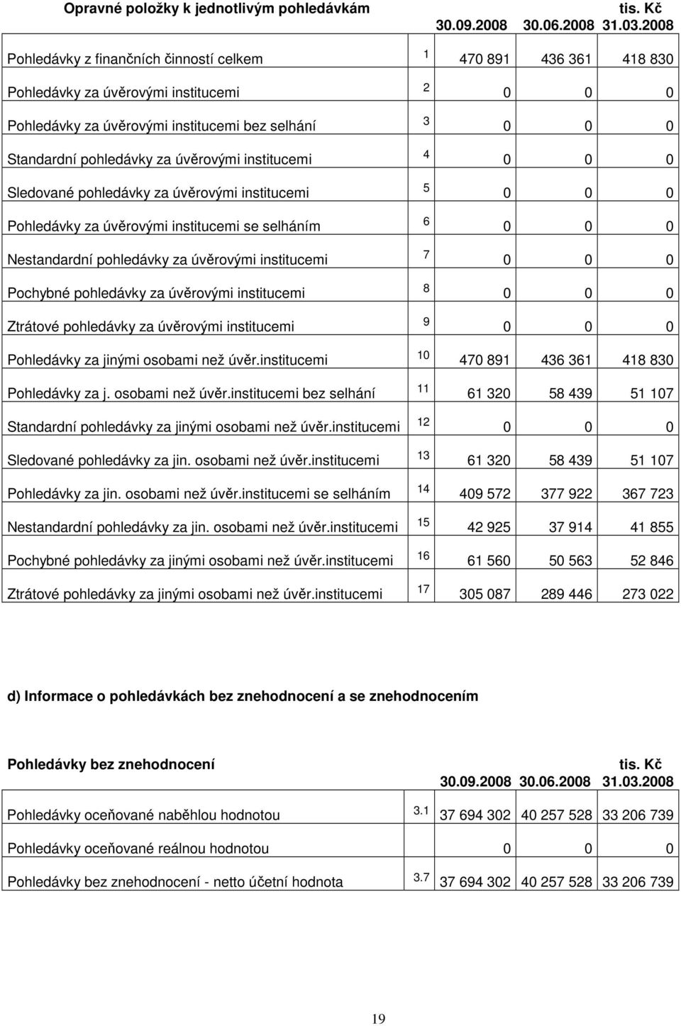 institucemi 4 Sledované pohledávky za úvěrovými institucemi 5 Pohledávky za úvěrovými institucemi se selháním 6 Nestandardní pohledávky za úvěrovými institucemi 7 Pochybné pohledávky za úvěrovými