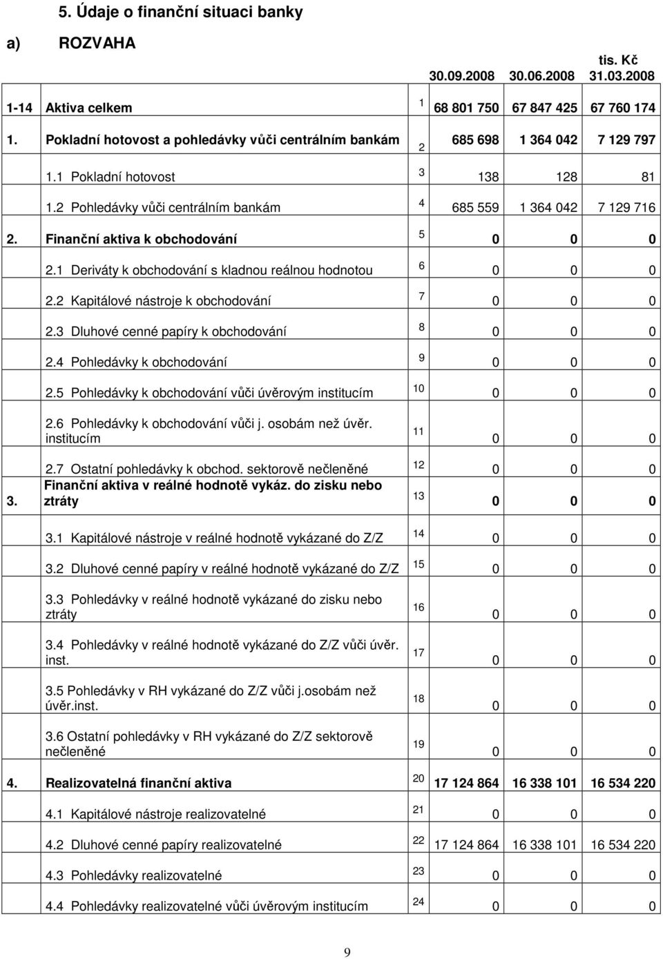 Finanční aktiva k obchodování 5 2.1 Deriváty k obchodování s kladnou reálnou hodnotou 6 2.2 Kapitálové nástroje k obchodování 7 2.3 Dluhové cenné papíry k obchodování 8 2.