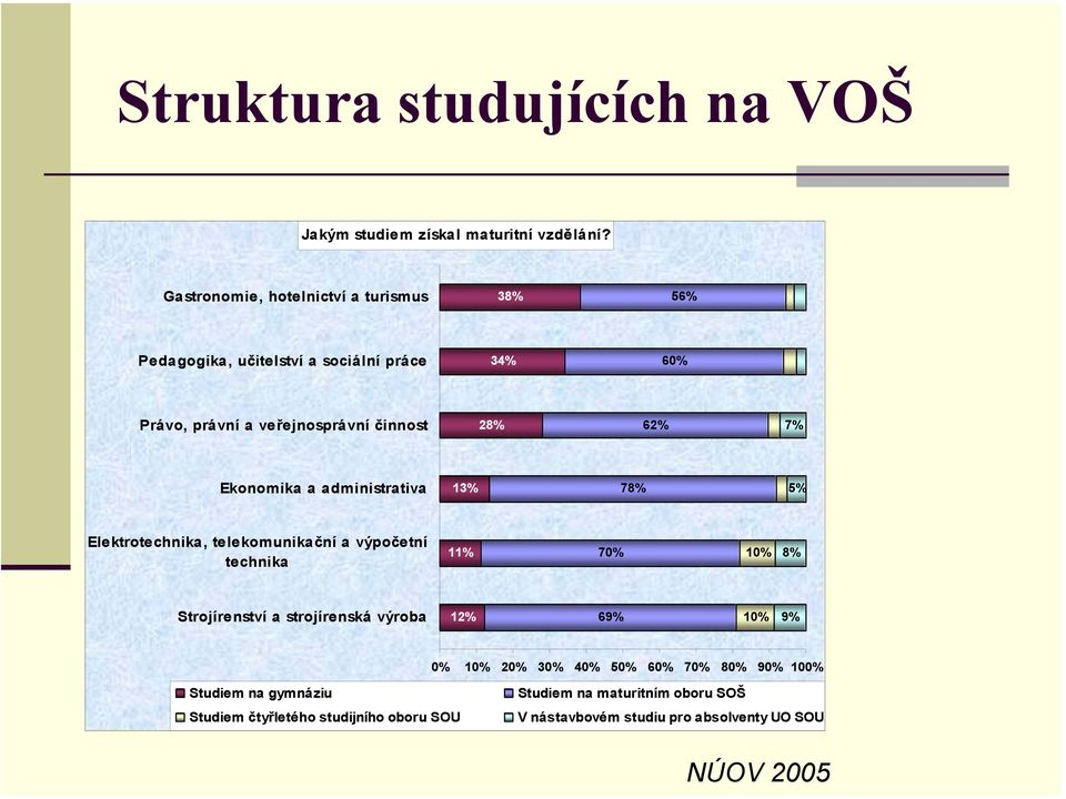 7% Ekonomika a administrativa 13% 78% 5% Elektrotechnika, telekomunikační a výpočetní technika 11% 70% 10% 8% Strojírenství a strojírenská