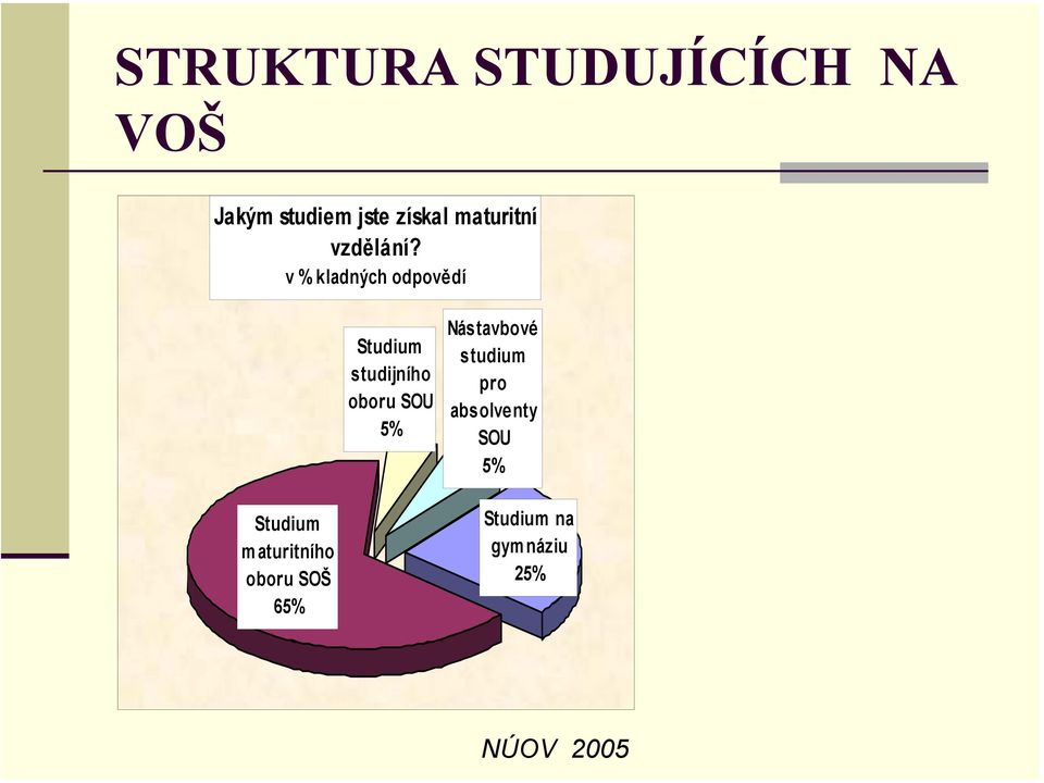 v % kladných odpovědí Studium studijního oboru SOU 5%