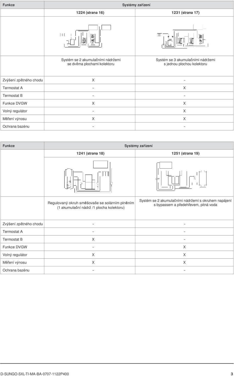 1251 (strana 19) Regulovaný okruh směšovače se solárním plněním (1 akumulační nádrž /1 plocha kolektoru) Systém se 2 akumulačními nádržemi s okruhem napájení s bypassem a