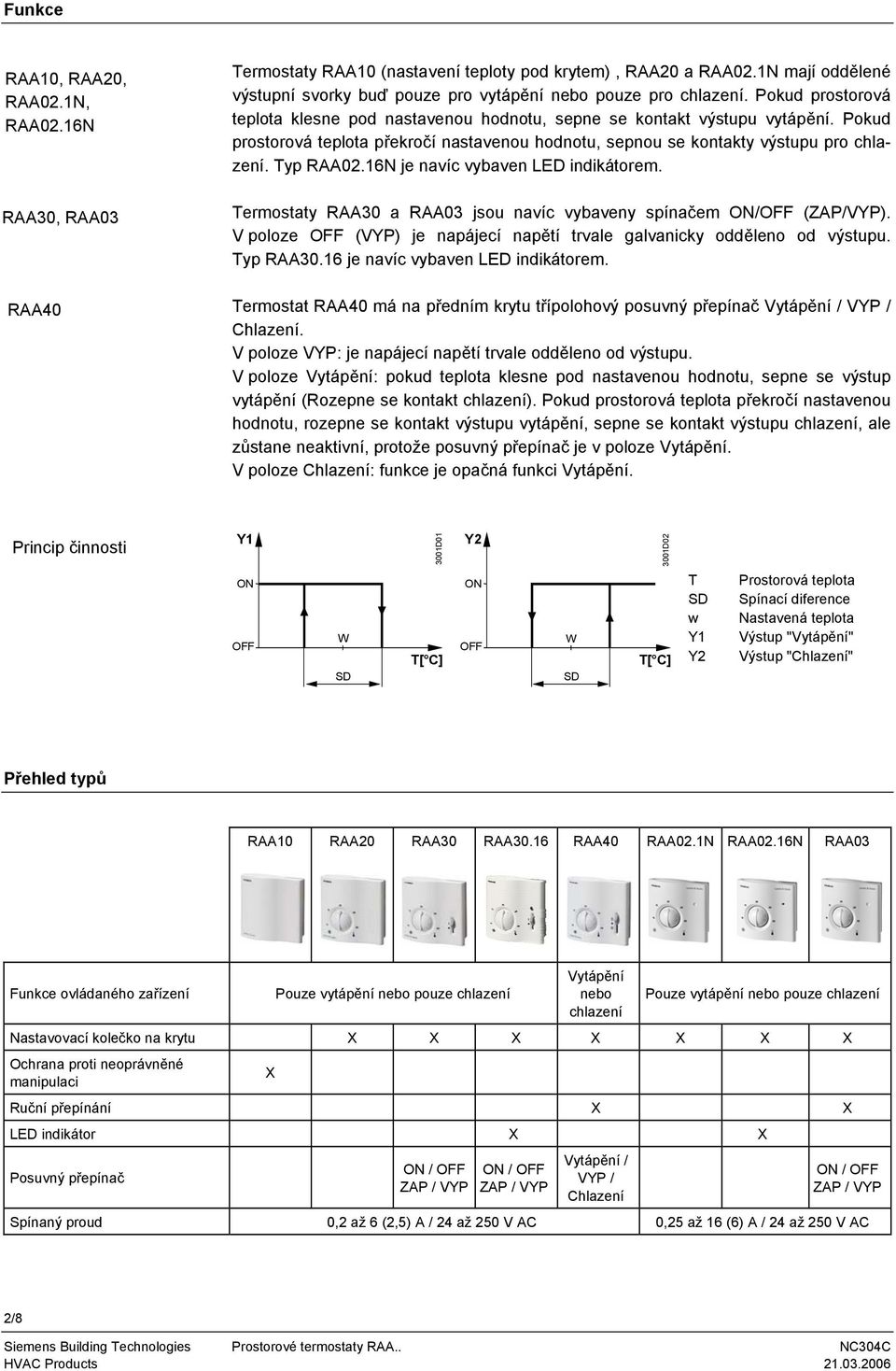 vybaven ED indikátorem ermostaty RAA a RAA03 jsou navíc vybaveny spínačem O/OFF (ZAP/VYP) V poloze OFF (VYP) je napájecí napětí trvale galvanicky odděleno od výstupu yp RAA16 je navíc vybaven ED