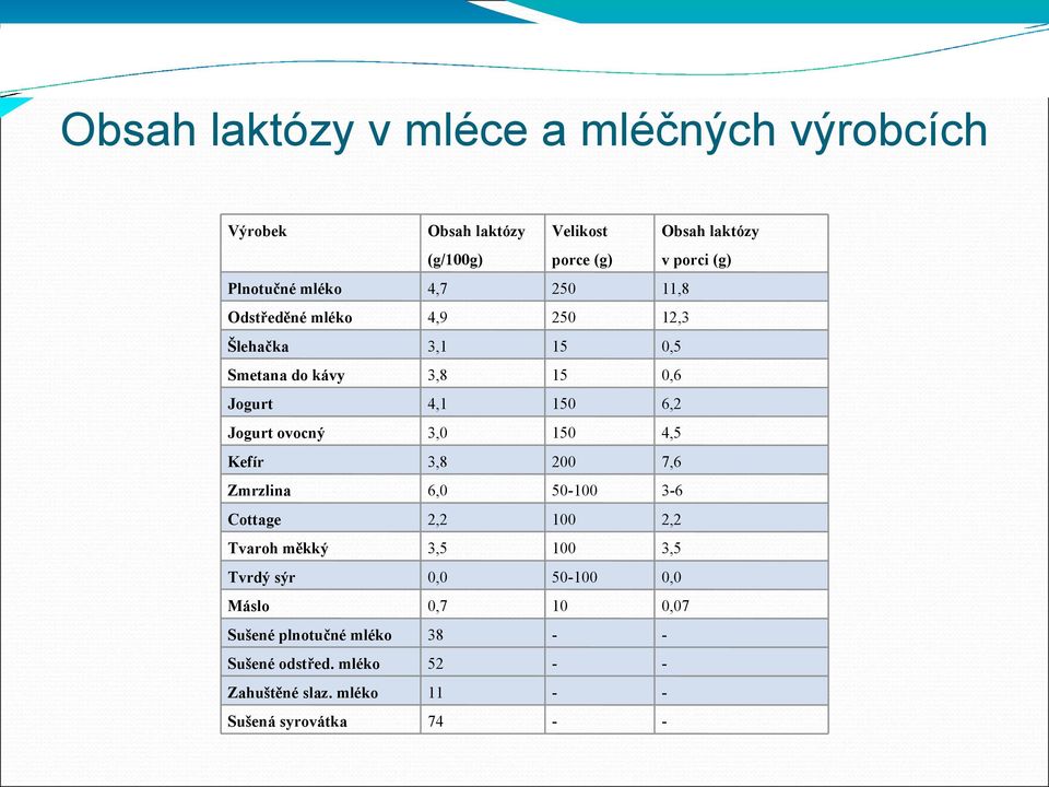 Jogurt ovocný 3,0 150 4,5 Kefír 3,8 200 7,6 Zmrzlina 6,0 50-100 3-6 Cottage 2,2 100 2,2 Tvaroh měkký 3,5 100 3,5 Tvrdý sýr 0,0