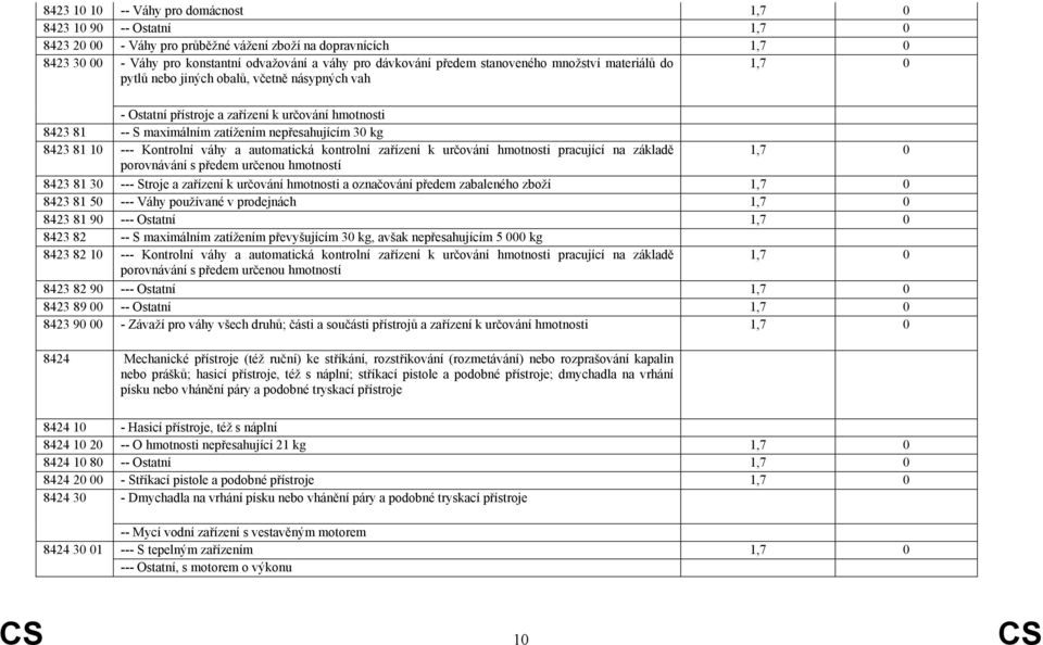 8423 81 10 --- Kontrolní váhy a automatická kontrolní zařízení k určování hmotnosti pracující na základě 1,7 0 porovnávání s předem určenou hmotností 8423 81 30 --- Stroje a zařízení k určování