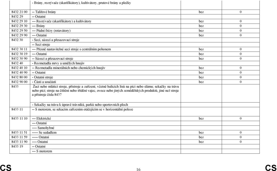 centrálním pohonem bez 0 8432 30 19 --- Ostatní bez 0 8432 30 90 -- Sázecí a přesazovací stroje bez 0 8432 40 - Rozmetadla mrvy a umělých hnojiv 8432 40 10 -- Rozmetadla minerálních nebo chemických