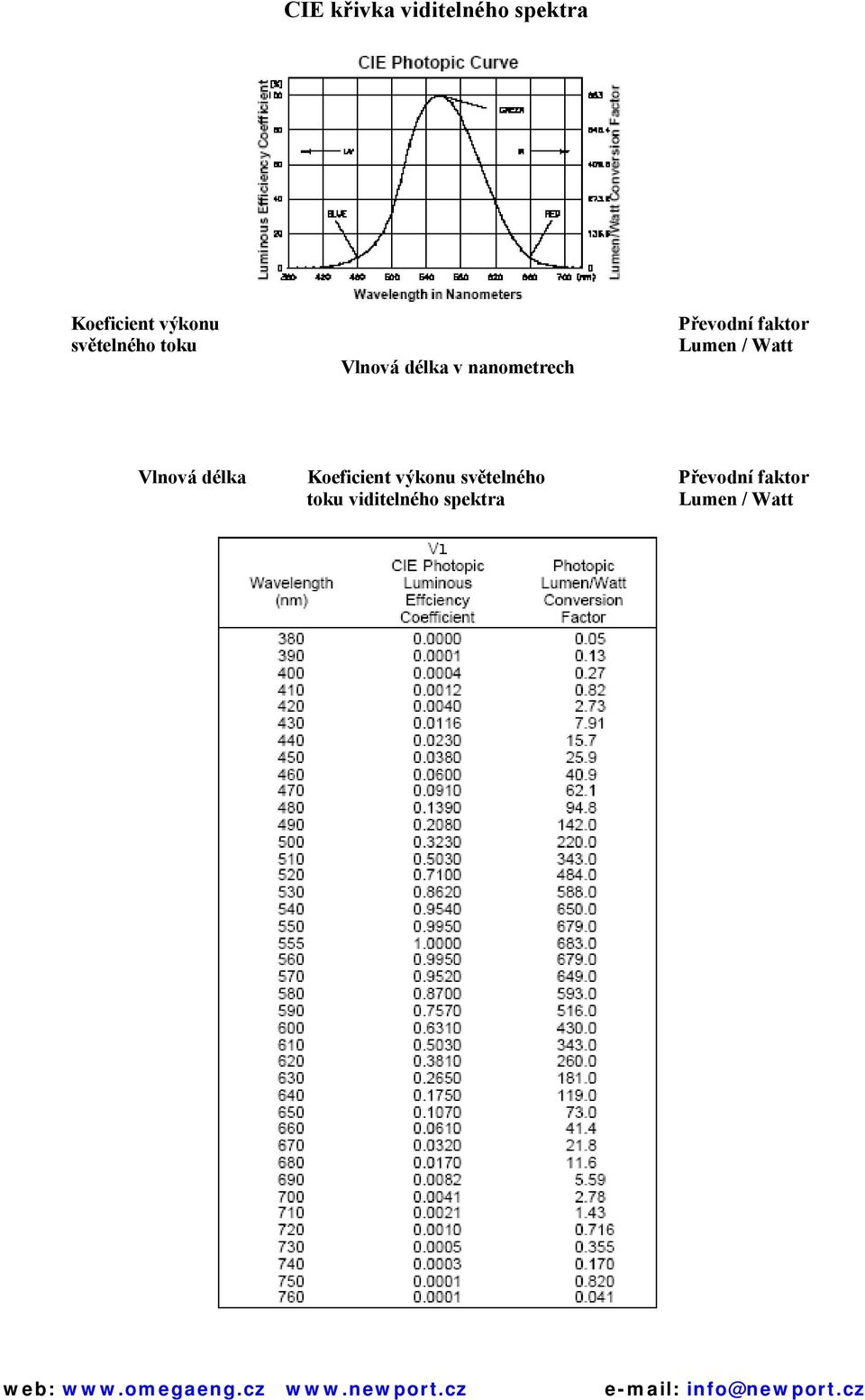 faktor Lumen / Watt Vlnová délka Koeficient výkonu
