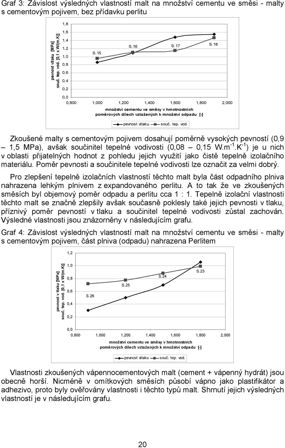 pevností (0,9 1,5 MPa), avšak součinitel tepelné vodivosti (8 0,15 W.m -1.K -1 ) je u nich v oblasti přijatelných hodnot z pohledu jejich využití jako čistě tepelně izolačního materiálu.