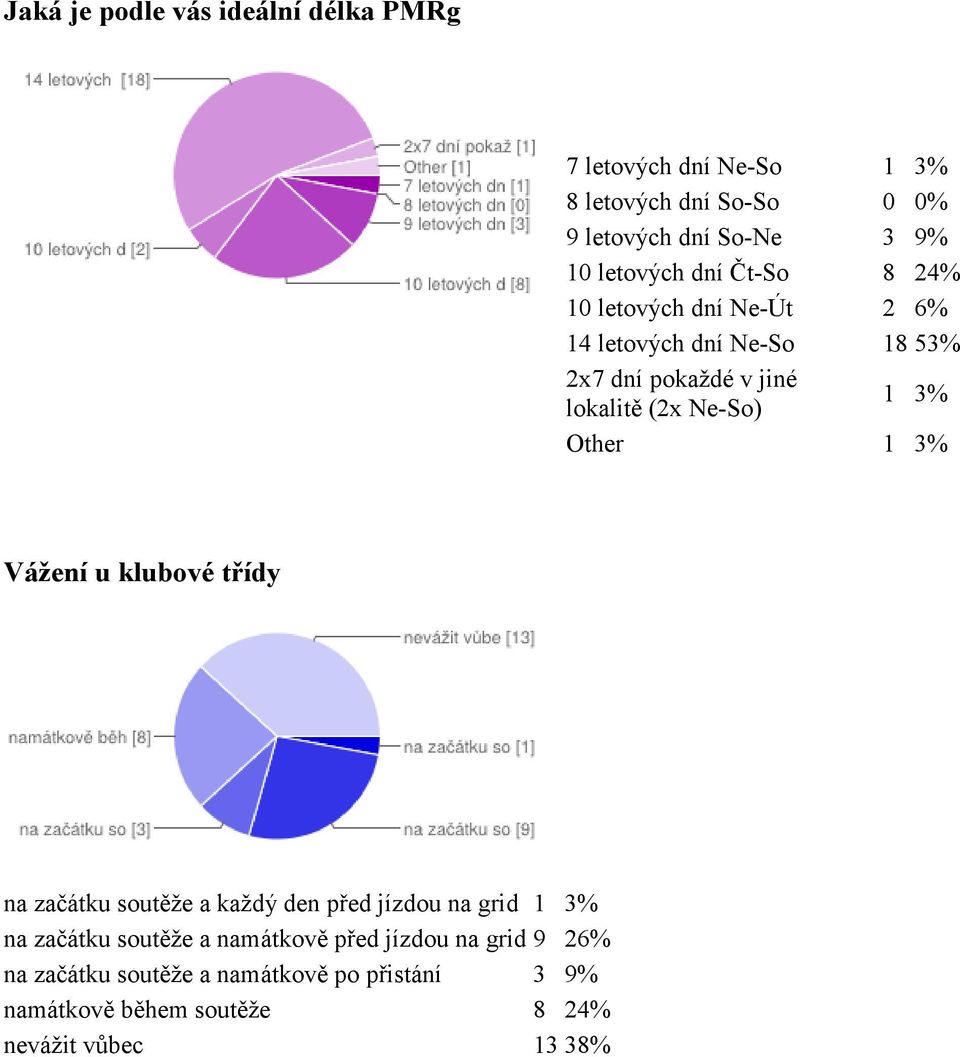 Ne-So) 1 3% Other 1 3% Vážení u klubové třídy na začátku soutěže a každý den před jízdou na grid 1 3% na začátku soutěže a