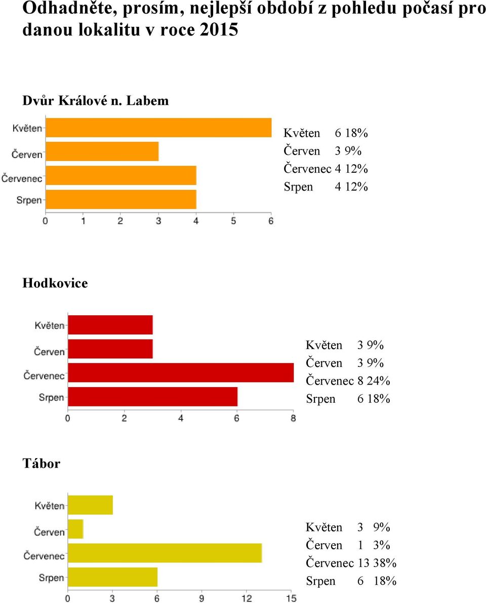 Labem Květen 6 18% Červen 3 9% Červenec 4 12% Srpen 4 12% Hodkovice