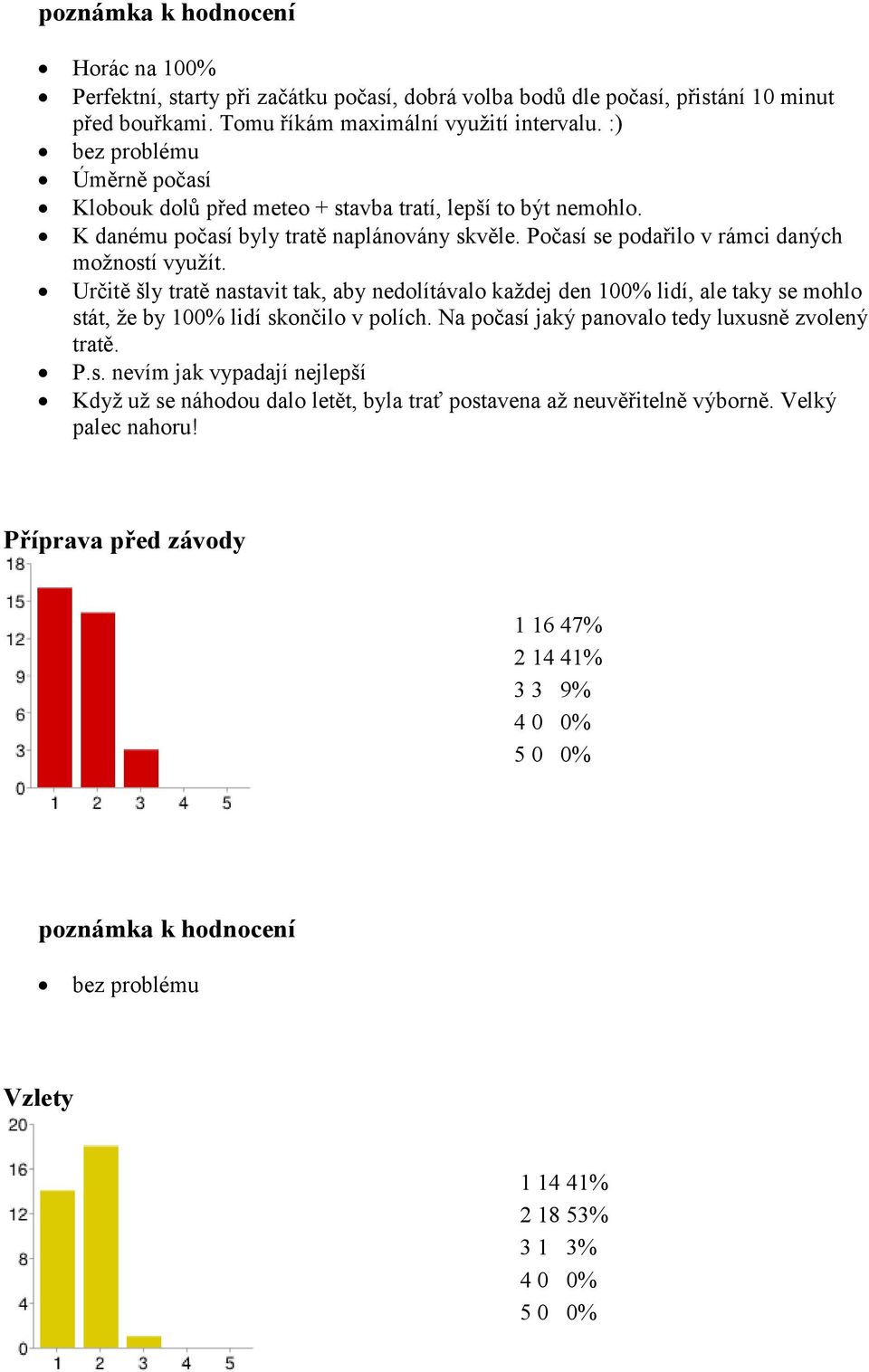 Počasí se podařilo v rámci daných možností využít. Určitě šly tratě nastavit tak, aby nedolítávalo každej den 100% lidí, ale taky se mohlo stát, že by 100% lidí skončilo v polích.