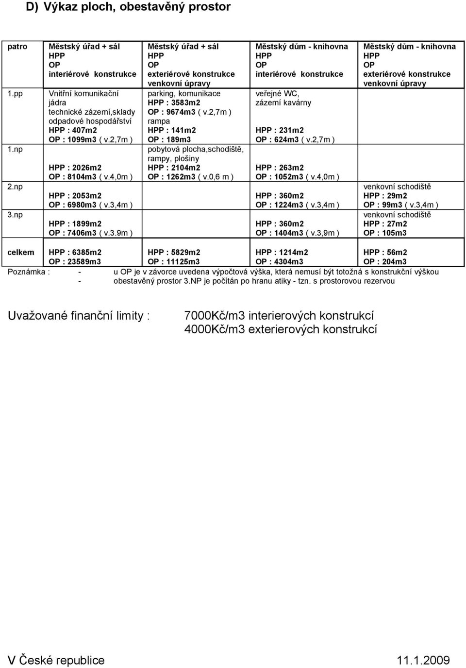 2,7m ) rampa : 141m2 : 189m3 pobytová plocha,schodiště, rampy, plošiny : 2104m2 : 1262m3 ( v.0,6 m ) Městský dům - knihovna interiérové konstrukce veřejné WC, zázemí kavárny : 231m2 : 624m3 ( v.