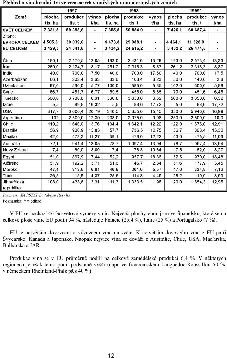 t SVĚT CELKEM 7 331,8 59 398,6-7 355,5 56 854,0-7 426,1 60 687,4 - Z toho: EVROPA CELKEM 4 505,8 30 039,6-4 473,8 29 088,1-4 464,1 31 328,9 - EU CELKEM 3 429,3 24 341,6-3 434,2 24 616,2-3 432,2 26