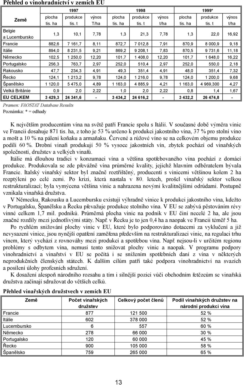 t výnos t/ha Belgie a Lucembursko 1,3 10,1 7,78 1,3 21,3 7,78 1,3 22,0 16,92 Francie 882,6 7 161,7 8,11 872,7 7 012,8 7,91 870,9 8 000,9 9,18 Itálie 894,0 8 231,5 9,21 869,2 9 208,1 7,83 870,5 9