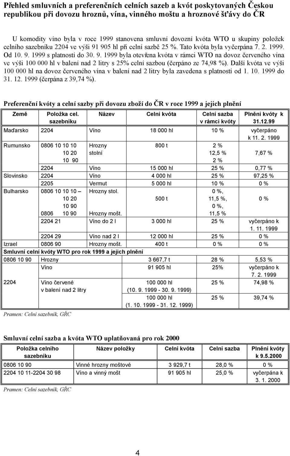 905 hl při celní sazbě 25 %. Tato kvóta byla vyčerpána 7. 2. 1999. Od 10. 9.