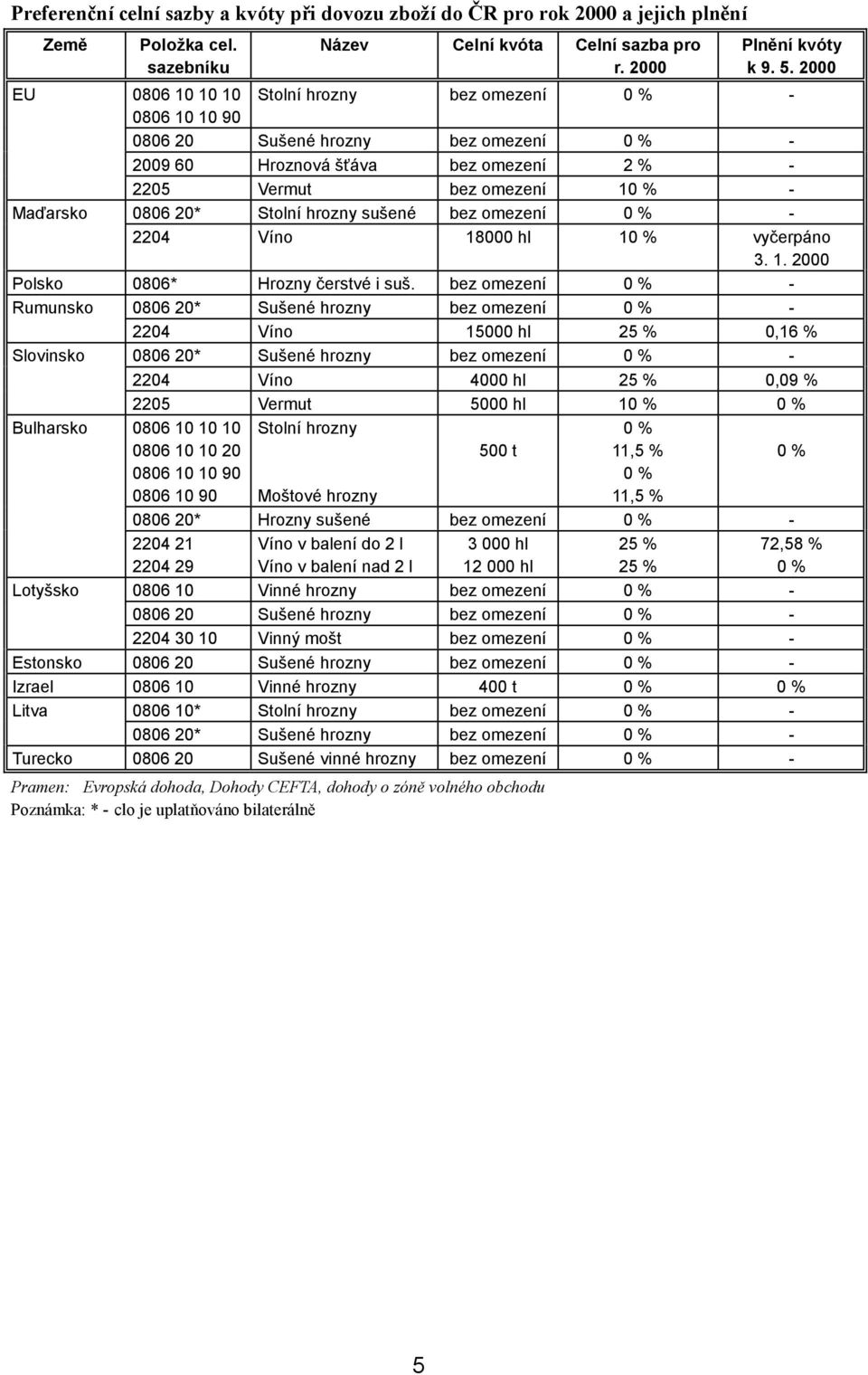 2000 Stolní hrozny bez omezení 0 % - 0806 20 Sušené hrozny bez omezení 0 % - 2009 60 Hroznová šťáva bez omezení 2 % - 2205 Vermut bez omezení 10 % - Maďarsko 0806 20* Stolní hrozny sušené bez omezení