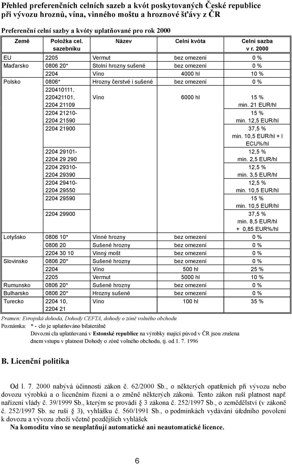 2000 EU 2205 Vermut bez omezení 0 % Maďarsko 0806 20* Stolní hrozny sušené bez omezení 0 % 2204 Víno 4000 hl 10 % Polsko 0806* Hrozny čerstvé i sušené bez omezení 0 % 220410111, 220421101, 2204 21109