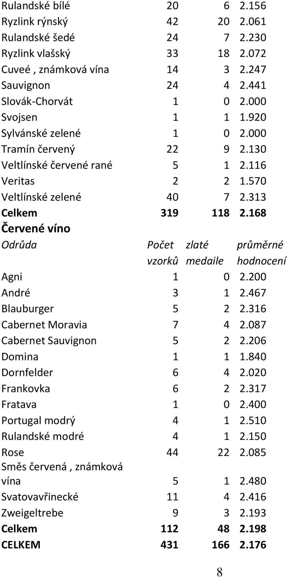 168 Červené víno Odrůda Počet zlaté průměrné vzorků medaile hodnocení Agni 1 0 2.200 André 3 1 2.467 Blauburger 5 2 2.316 Cabernet Moravia 7 4 2.087 Cabernet Sauvignon 5 2 2.206 Domina 1 1 1.