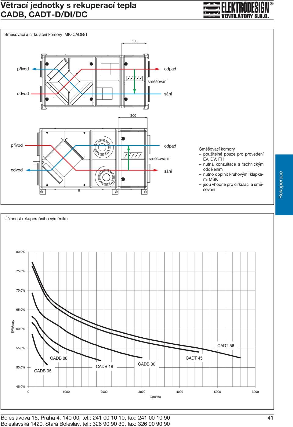 vhodné pro cirkulaci a směšování Účinnost rekuperačního výměníku CADT 56 CADB 05 CADB 08 CADB 18 CADB 30 CADT 45 Q(m 3 /h)