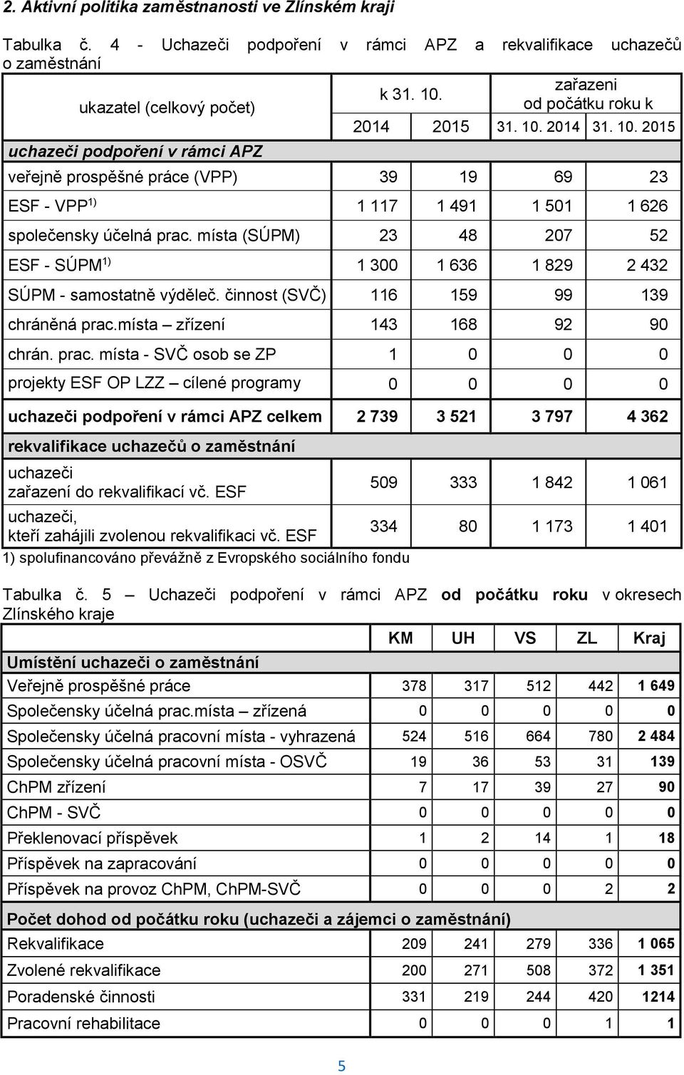 místa (SÚPM) 23 48 207 52 ESF - SÚPM 1) 1 300 1 636 1 829 2 432 SÚPM - samostatně výděleč. činnost (SVČ) 116 159 99 139 chráněná prac.