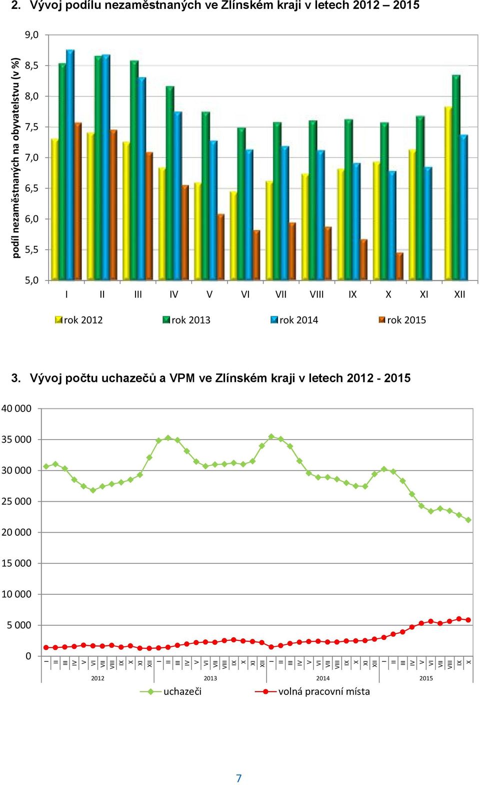 VII VIII IX I 2. Vývoj podílu nezaměstnaných ve Zlínském kraji v letech 2012 2015 3.