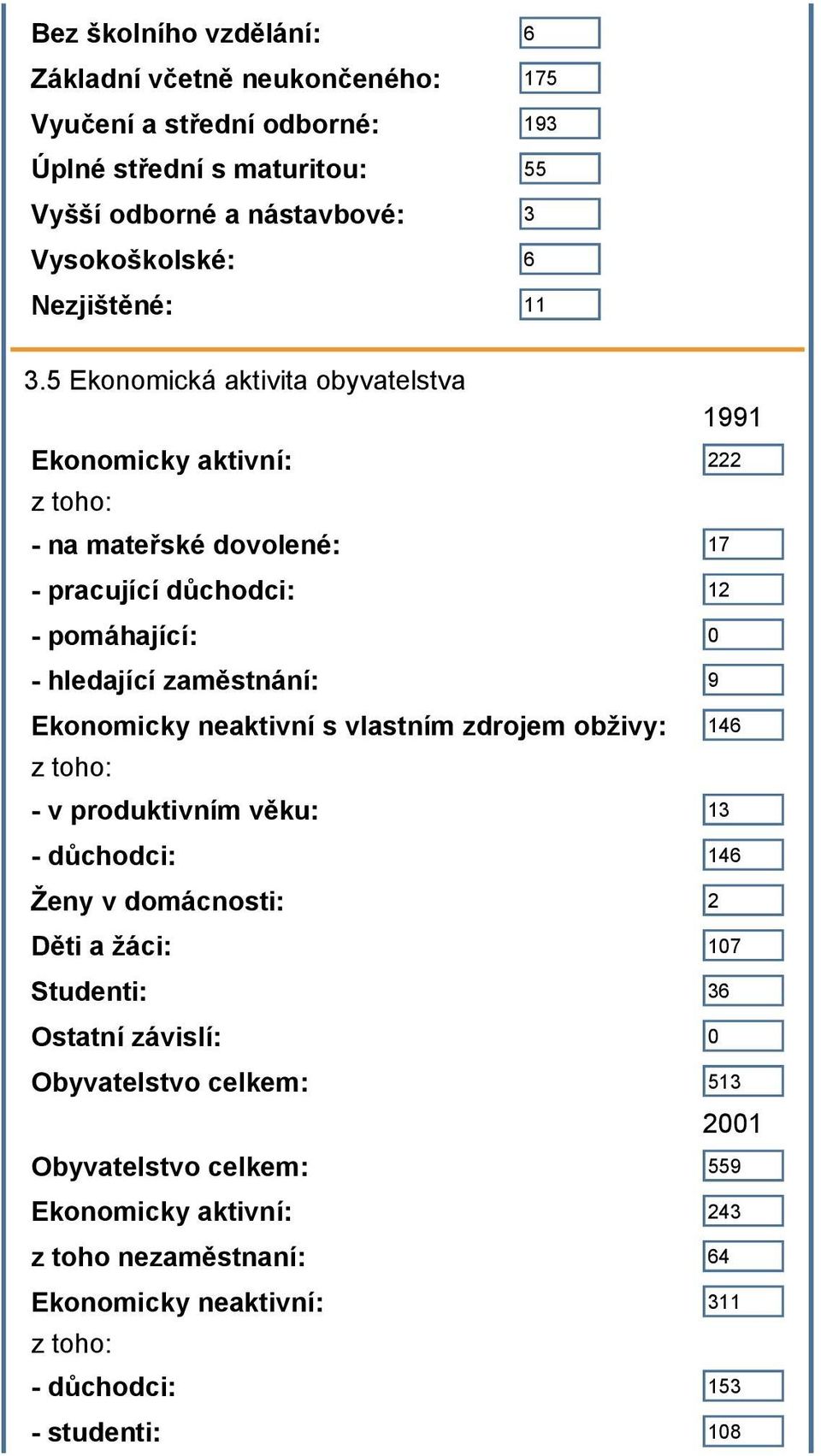 5 Ekonomická aktivita obyvatelstva 1991 Ekonomicky aktivní: 222 z toho: - na mateřské dovolené: 17 - pracující důchodci: 12 - pomáhající: 0 - hledající zaměstnání: 9