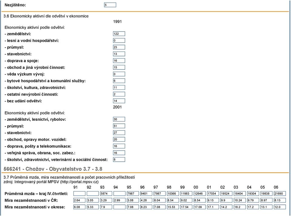 a jiná výrobní činnost: 15 - věda výzkum vývoj: 0 - bytové hospodářství a komunální služby: 6 - školství, kultura, zdravotnictví: 11 - ostatní nevýrobní činnosti: 2 - bez udání odvětví: 14 2001