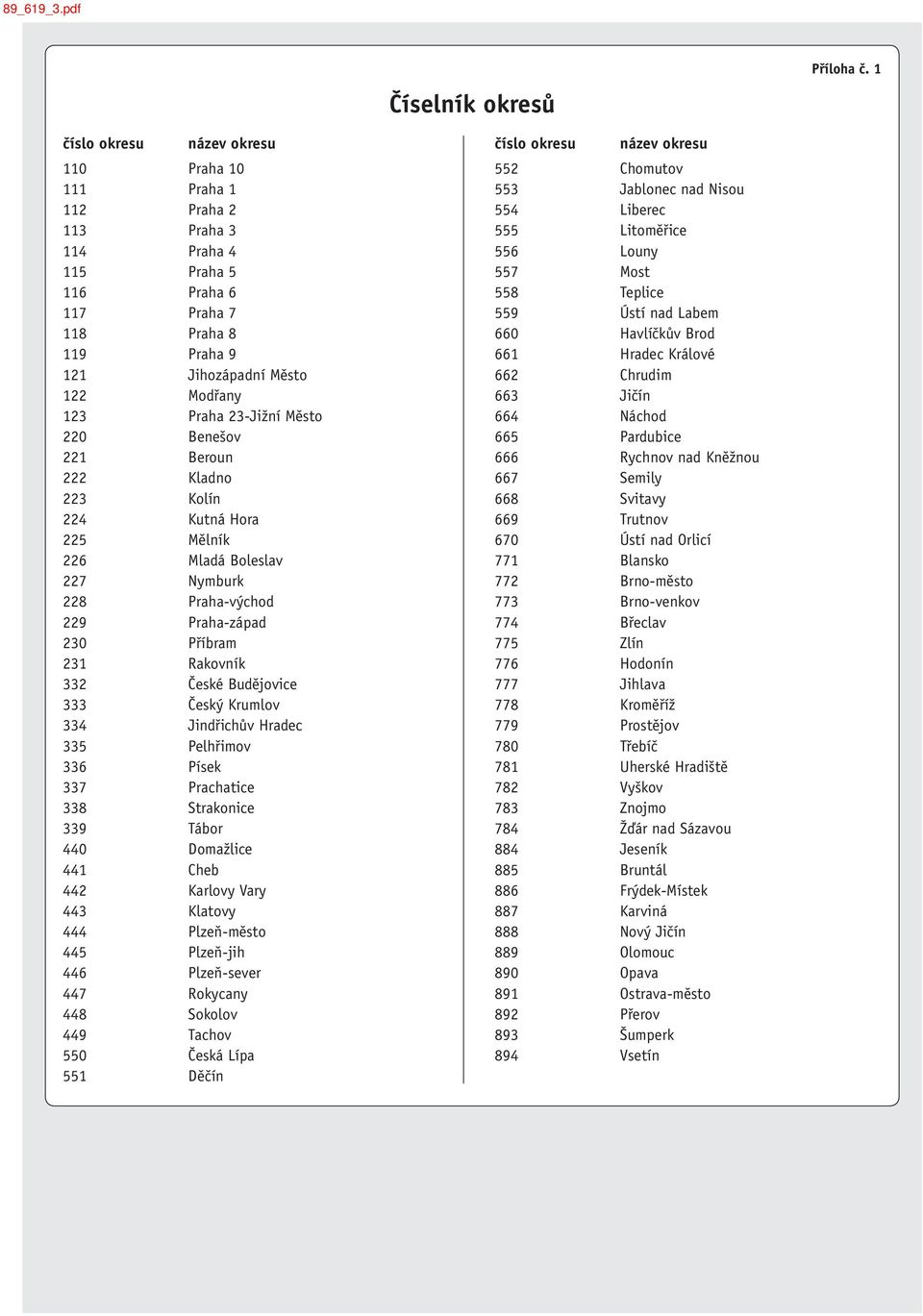 23-Jižní Město 220 Benešov 221 Beroun 222 Kladno 223 Kolín 224 Kutná Hora 225 Mělník 226 Mladá Boleslav 227 Nymburk 228 Praha-východ 229 Praha-západ 230 Příbram 231 Rakovník 332 České Budějovice 333