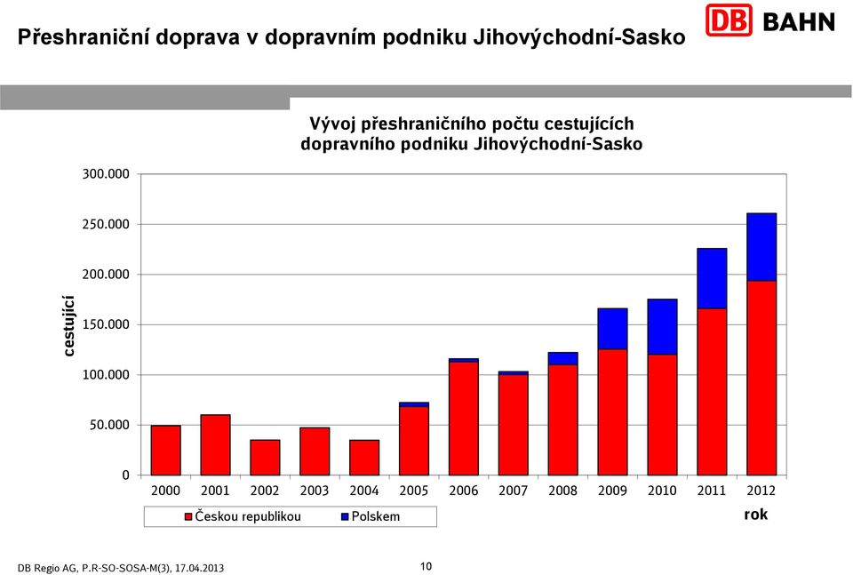 Jihovýchodní-Sasko 250.000 200.000 cestující 150.000 100.000 50.