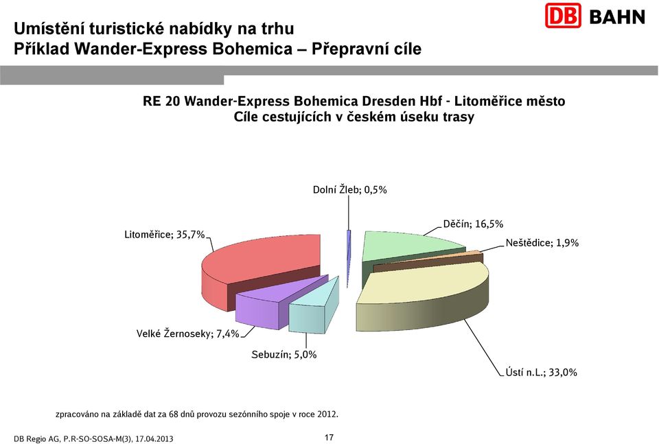 Dolní Žleb; 0,5% Litoměřice; 35,7% Děčín; 16,5% Neštědice; 1,9% Velké Žernoseky; 7,4%