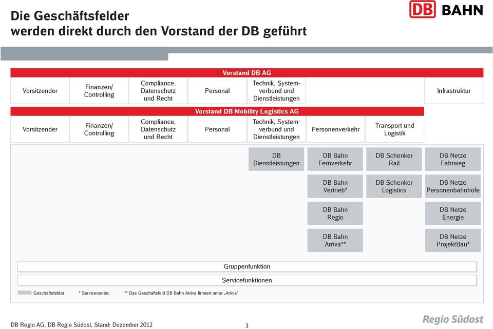 Personenverkehr Transport und Logistik Infrastruktur DB Dienstleistungen DB Bahn Fernverkehr DB Schenker Rail DB Netze Fahrweg DB Bahn Vertrieb* DB Schenker Logistics DB Netze Personenbahnhöfe DB