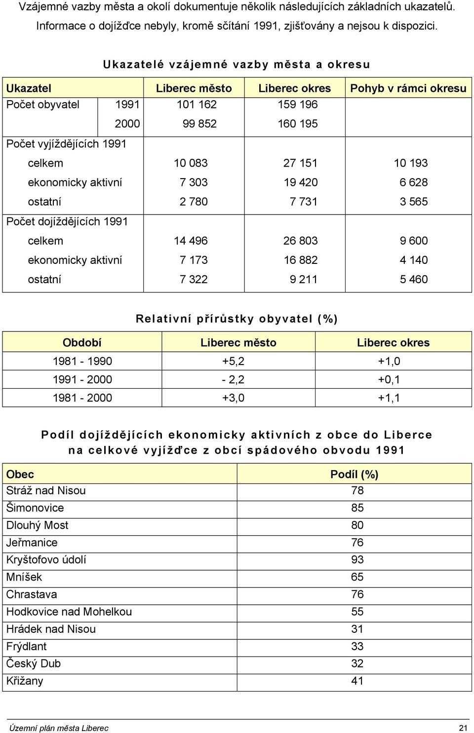 10 193 ekonomicky aktivní 7 303 19 420 6 628 ostatní 2 780 7 731 3 565 Počet dojíždějících 1991 celkem 14 496 26 803 9 600 ekonomicky aktivní 7 173 16 882 4 140 ostatní 7 322 9 211 5 460 Relativní