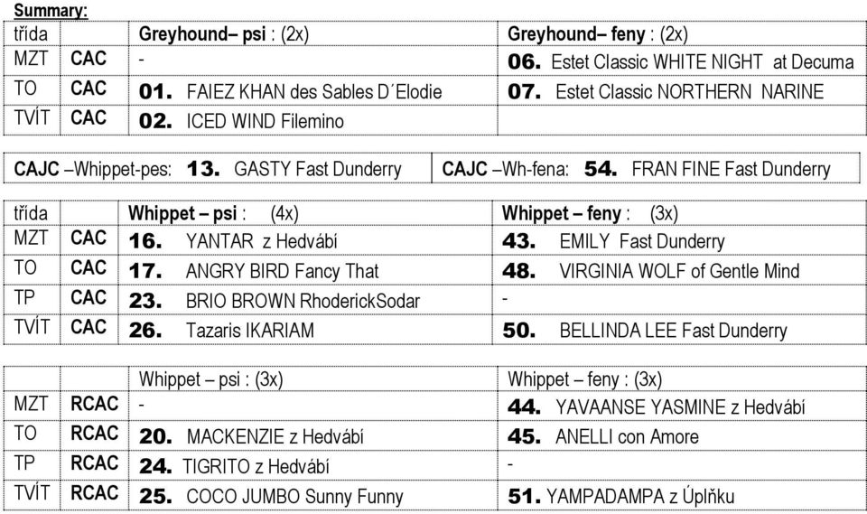 EMILY Fast Dunderry TO CAC 17. ANGRY BIRD Fancy That 48. VIRGINIA WOLF of Gentle Mind TP CAC 23. BRIO BROWN RhoderickSodar - TVÍT CAC 26. Tazaris IKARIAM 50.