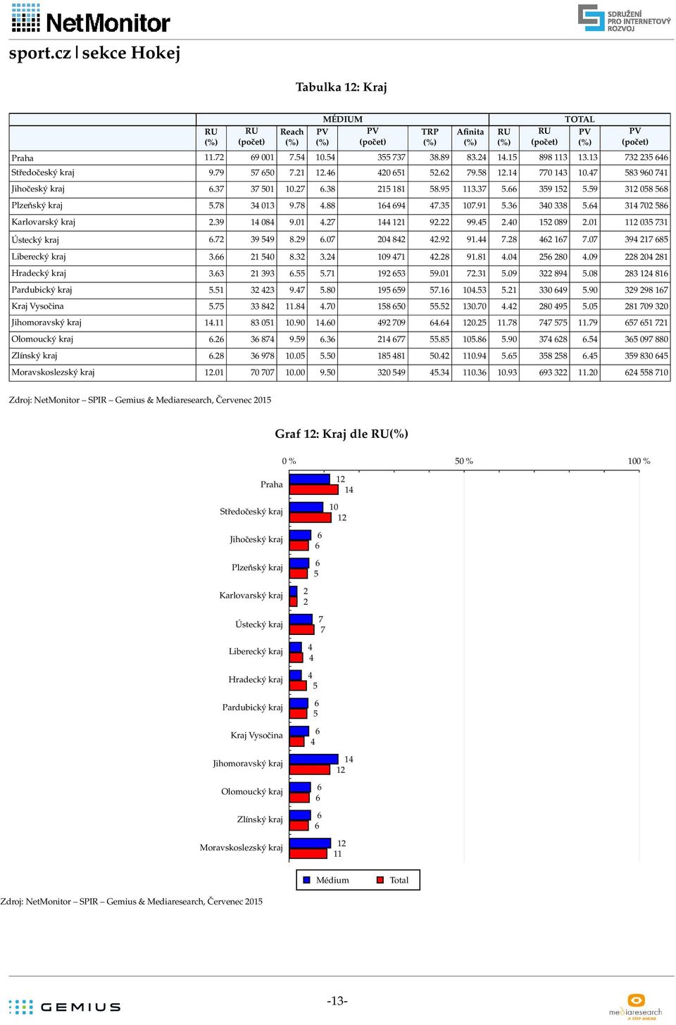 8 8 8 Pardubický kraj 5.5 9.7 5.8 95 59 57..5 5. 9 5.9 9 98 7 Kraj Vysočina 5.75 8.8.7 58 5 55.5.7. 8 95 5.5 8 79 Jihomoravský kraj. 8 5.9. 9 79..5.78 77 575.79 57 5 7 Olomoucký kraj. 87 9.59. 77 55.