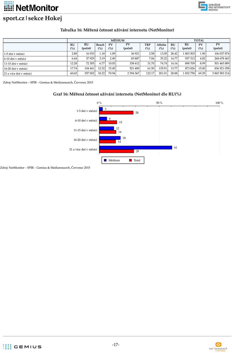 99 5 5 889 - dní v měsíci 7.7. 5.5 5 89.5 5.9.77 87 8 5. 8 9 58 a více dní v měsíci.5 57 8. 7.9 9 7.7. 8.88 8 758 9.