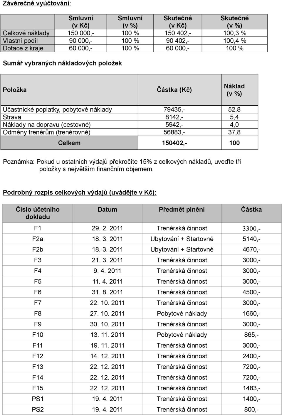 5942,- 4,0 Odměny trenérům (trenérovné) 56883,- 37,8 Celkem 150402,- 100 Poznámka: Pokud u ostatních výdajů překročíte 15% z celkových nákladů, uveďte tři položky s největším finančním objemem.