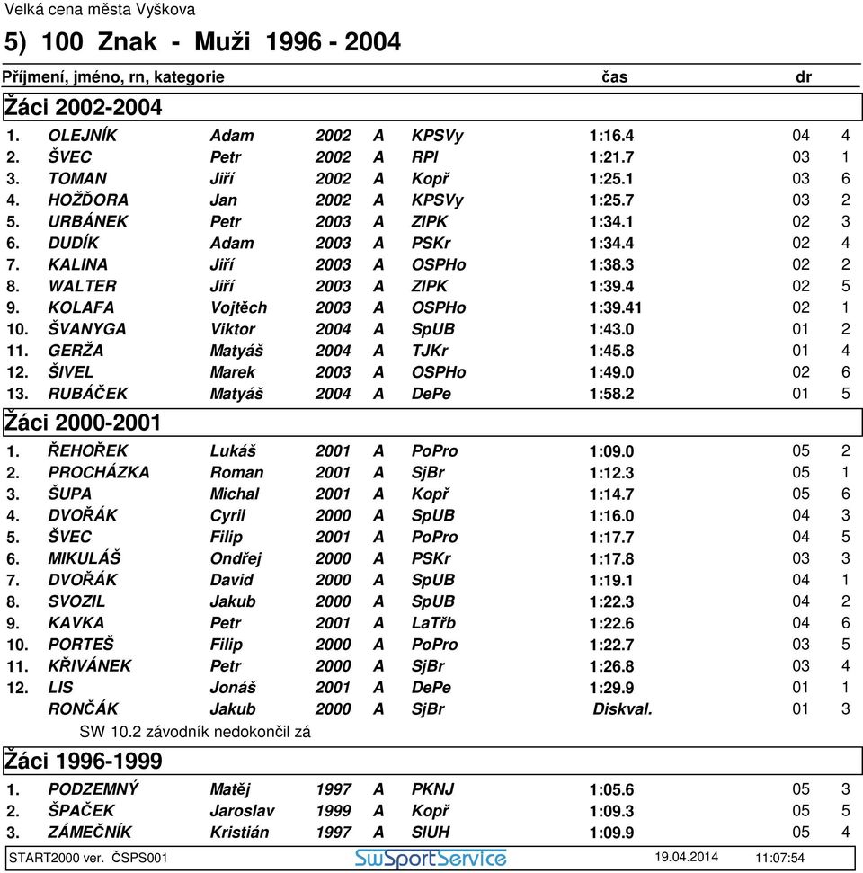 41 02 1 10. ŠVANYGA Viktor 2004 A SpUB 1:43.0 01 2 11. GERŽA Matyáš 2004 A TJKr 1:45.8 01 4 12. ŠIVEL Marek 2003 A OSPHo 1:49.0 02 6 13. RUBÁČEK Matyáš 2004 A DePe 1:58.2 01 5 Žáci 2000-2001 1.