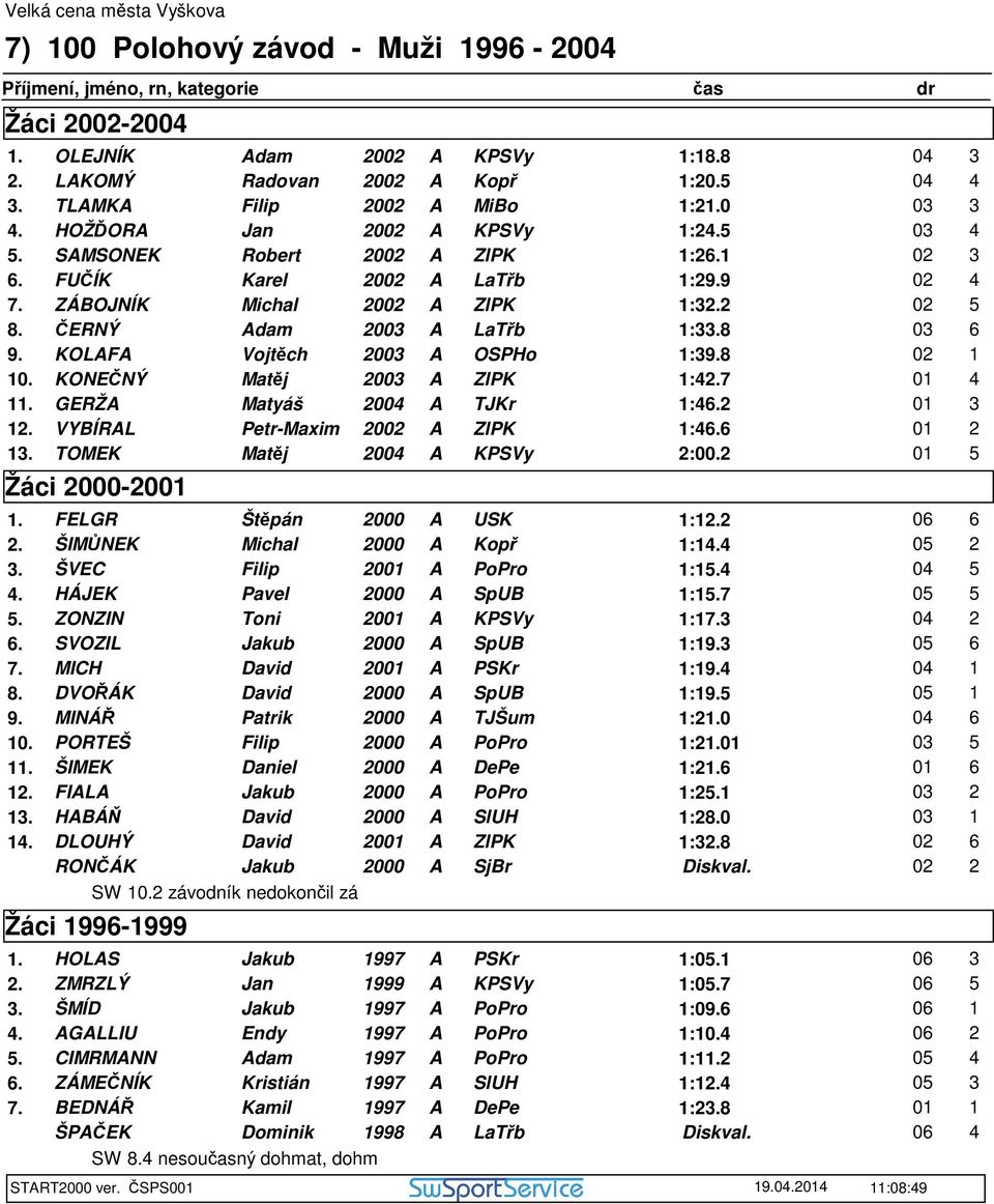 8 03 6 9. KOLAFA Vojtěch 2003 A OSPHo 1:39.8 02 1 10. KONEČNÝ Matěj 2003 A ZlPK 1:42.7 01 4 11. GERŽA Matyáš 2004 A TJKr 1:46.2 01 3 12. VYBÍRAL Petr-Maxim 2002 A ZlPK 1:46.6 01 2 13.