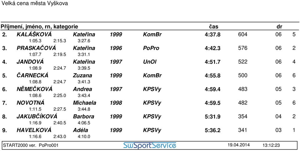 NĚMEČKOVÁ Andrea 1997 KPSVy 4:59.4 483 05 3 1:08.6 2:25.0 3:43.4 7. NOVOTNÁ Michaela 1998 KPSVy 4:59.5 482 05 6 1:11.5 2:27.5 3:44.8 8.