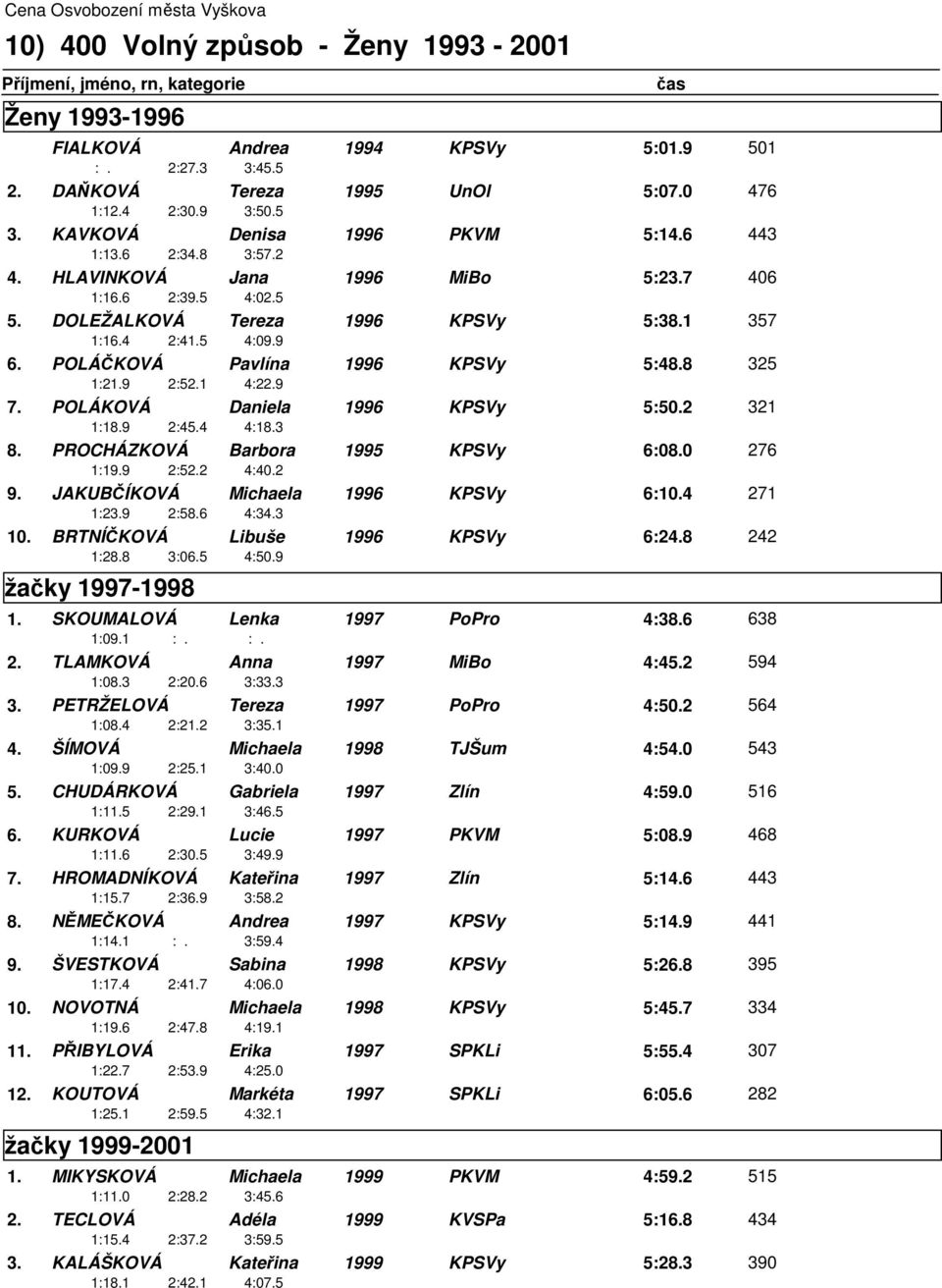 8 325 1:21.9 2:52.1 4:22.9 7. POLÁKOVÁ Daniela 1996 KPSVy 5:50.2 321 1:18.9 2:45.4 4:18.3 8. PROCHÁZKOVÁ Barbora 1995 KPSVy 6:08.0 276 1:19.9 2:52.2 4:40.2 9. JAKUBČÍKOVÁ Michaela 1996 KPSVy 6:10.