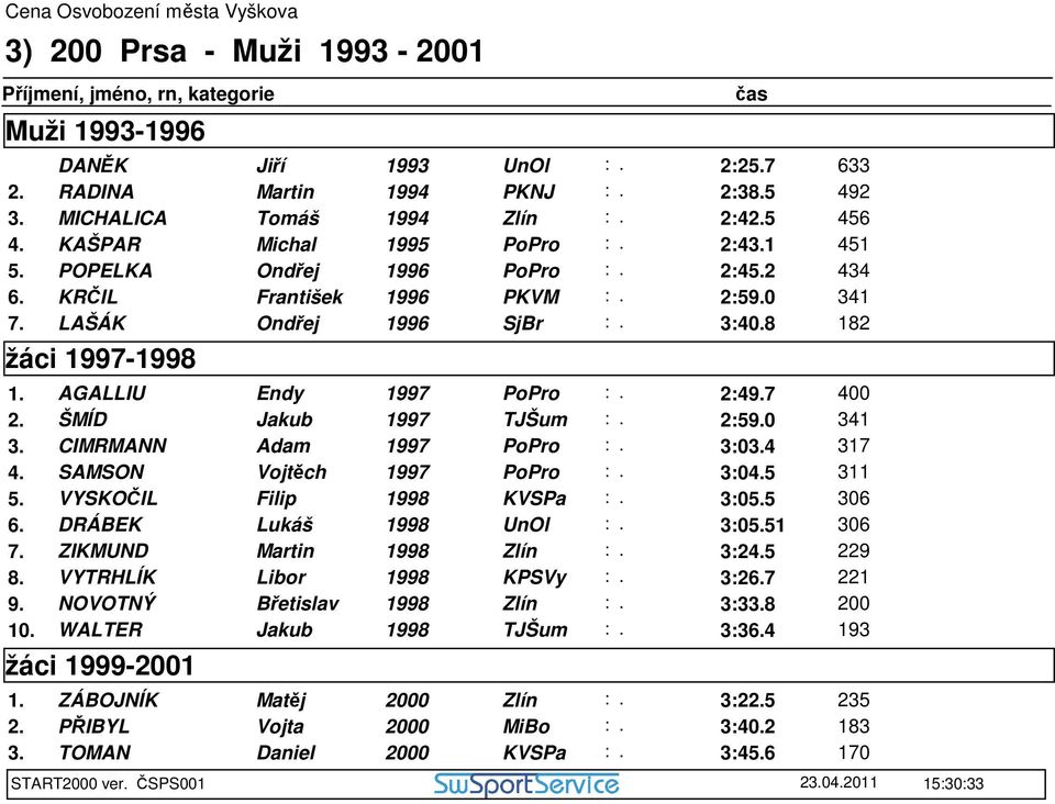 CIMRMANN Adam PoPro 3:03.4 317 4. SAMSON Vojtěch PoPro 3:04.5 311 5. VYSKOČIL Filip 1998 KVSPa 3:05.5 306 6. DRÁBEK Lukáš 1998 UnOl 3:05.51 306 7. ZIKMUND Martin 1998 Zlín 3:24.5 229 8.