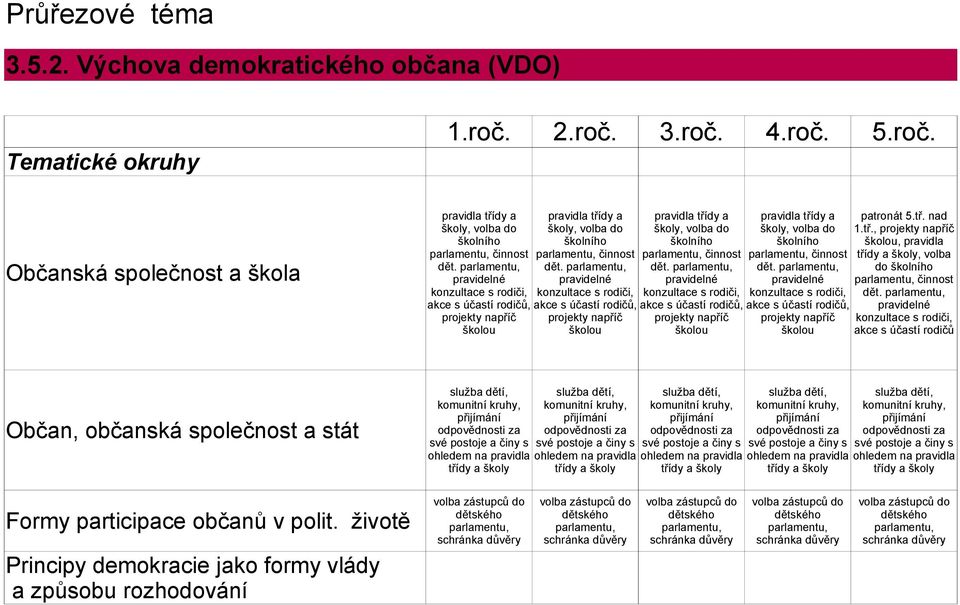 patronát 5.tř.