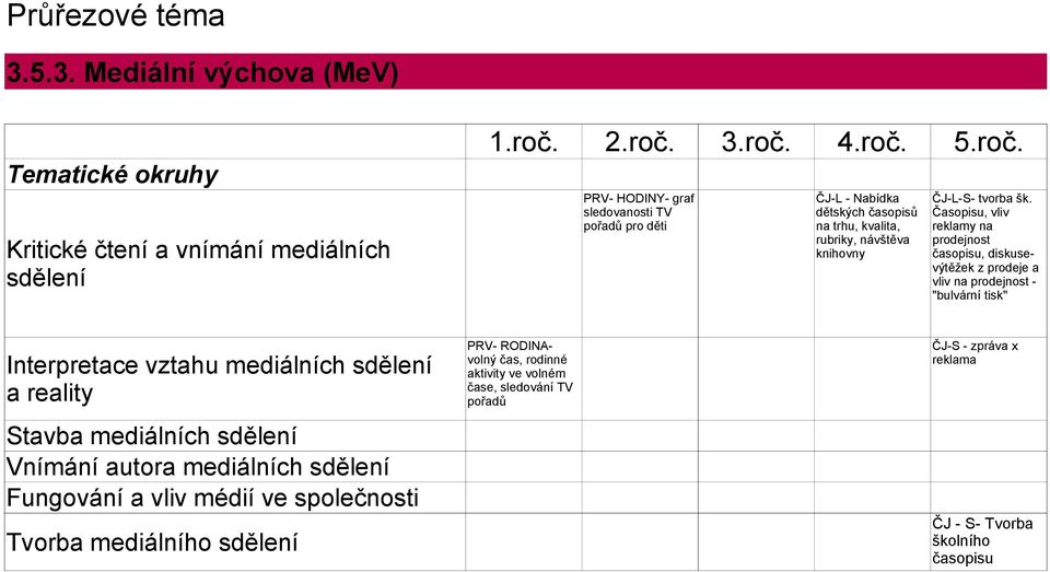 Časopisu, vliv reklamy na prodejnost časopisu, diskusevýtěžek z prodeje a vliv na prodejnost - "bulvární tisk" Interpretace vztahu mediálních sdělení a