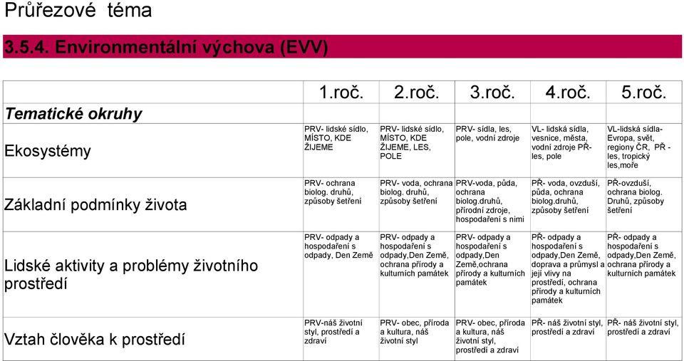 vodní zdroje PŘles, pole VL-lidská sídla- Evropa, svět, regiony ČR, PŘ - les, tropický les,moře Základní podmínky života PRV- ochrana biolog. druhů, způsoby šetření PRV- voda, ochrana biolog.