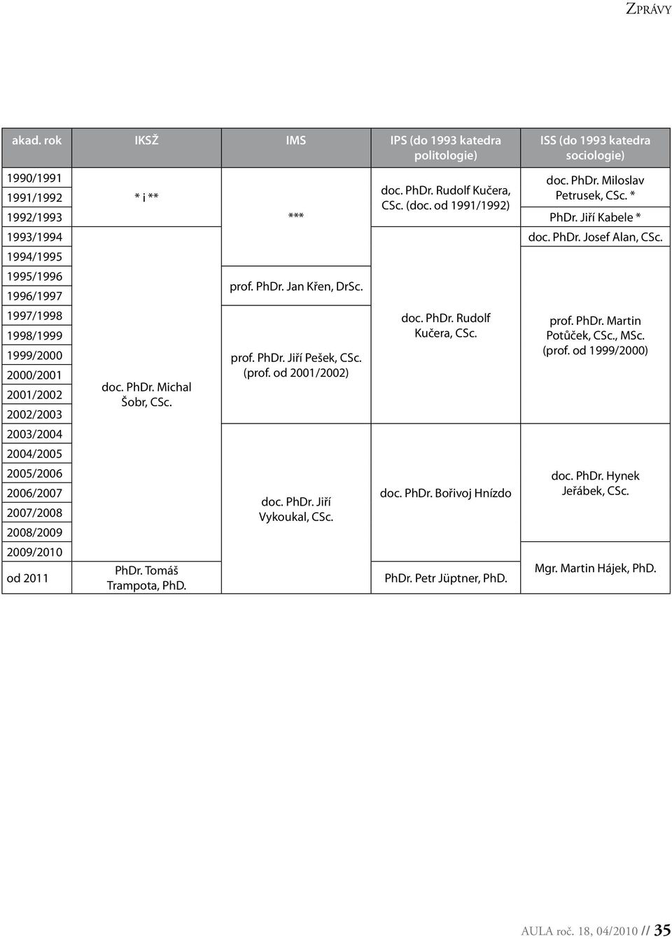 prof. PhDr. Jan Křen, DrSc. prof. PhDr. Jiří Pešek, CSc. (prof. od ) doc. PhDr. Jiří Vykoukal, CSc. doc. PhDr. Rudolf Kučera, CSc. doc. PhDr. Bořivoj Hnízdo PhDr.