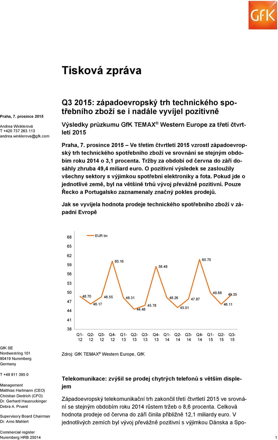 prosince Ve třetím čtvrtletí vzrostl západoevropský trh technického spotřebního zboží ve srovnání se stejným obdobím roku 20 o 3,1 procenta.