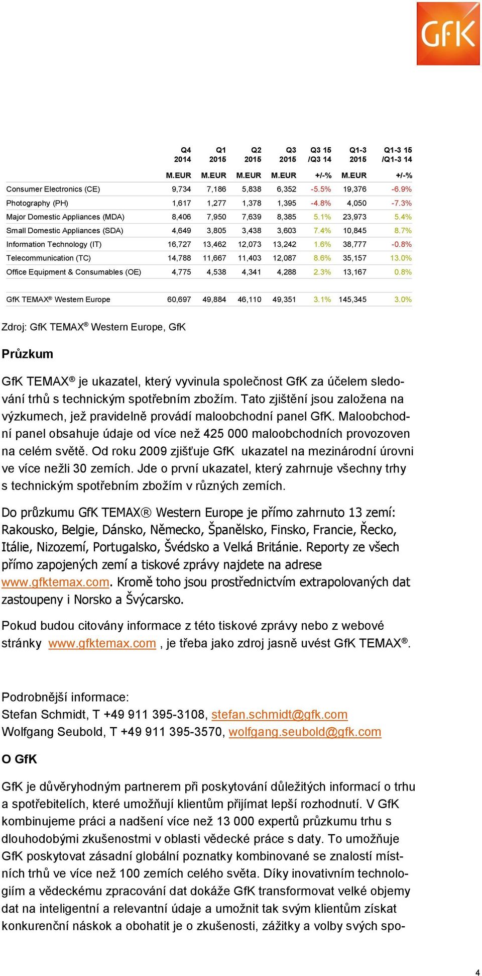 6% 38,777-0.8% Telecommunication (TC),788 11,667 11,403,087 8.6% 35,7.0% Office Equipment & Consumables (OE) 4,775 4,538 4,341 4,288 2.3%,167 0.