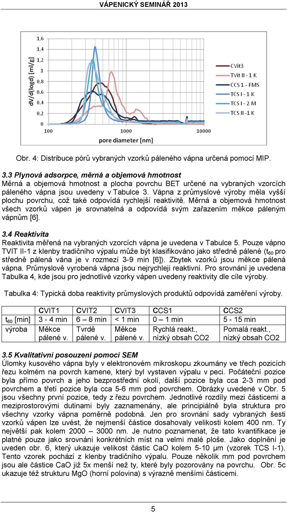 Vápna z průmyslové výroby měla vyšší plochu povrchu, což také odpovídá rychlejší reaktivitě.