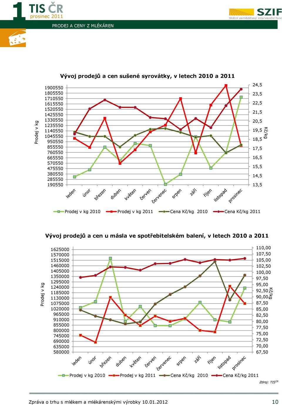 spotřebitelském balení, v letech 2010 a Prodej v kg 1625000 1570000 1515000 1460000 1405000 1350000 1295000 1240000 1185000 1130000 1075000 1020000 965000 910000 855000 800000 745000 690000